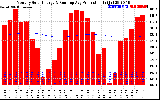 Solar PV/Inverter Performance Monthly Solar Energy Production Running Average