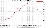 Solar PV/Inverter Performance Outdoor Temperature