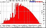 Solar PV/Inverter Performance Solar Radiation & Day Average per Minute