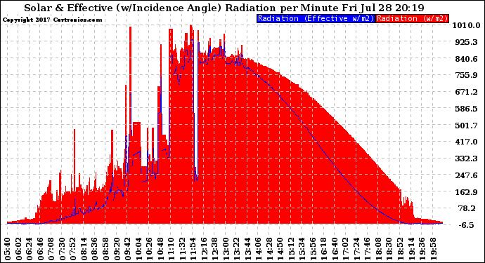 Solar PV/Inverter Performance Solar Radiation & Effective Solar Radiation per Minute