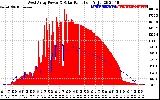 Solar PV/Inverter Performance West Array Power Output & Solar Radiation