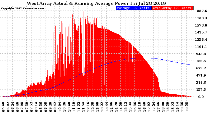 Solar PV/Inverter Performance West Array Actual & Running Average Power Output