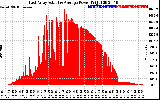 Solar PV/Inverter Performance East Array Actual & Average Power Output