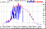 Solar PV/Inverter Performance PV Panel Power Output & Inverter Power Output