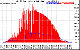 Solar PV/Inverter Performance Total PV Panel Power Output & Solar Radiation