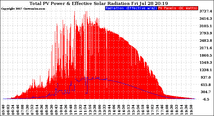 Solar PV/Inverter Performance Total PV Panel Power Output & Effective Solar Radiation