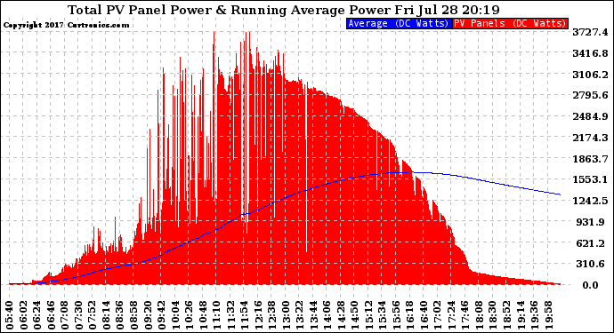 Solar PV/Inverter Performance Total PV Panel & Running Average Power Output