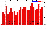 Solar PV/Inverter Performance Weekly Solar Energy Production