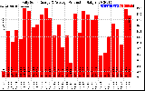 Solar PV/Inverter Performance Daily Solar Energy Production