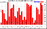 Solar PV/Inverter Performance Daily Solar Energy Production Value