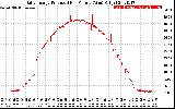 Solar PV/Inverter Performance Daily Energy Production Per Minute