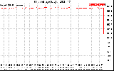 Solar PV/Inverter Performance Grid Voltage