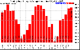 Solar PV/Inverter Performance Monthly Solar Energy Production