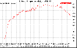 Solar PV/Inverter Performance Outdoor Temperature