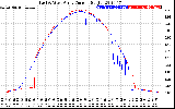 Solar PV/Inverter Performance Photovoltaic Panel Current Output