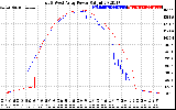 Solar PV/Inverter Performance Photovoltaic Panel Power Output