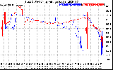 Solar PV/Inverter Performance Photovoltaic Panel Voltage Output