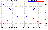 Solar PV/Inverter Performance Sun Altitude Angle & Azimuth Angle