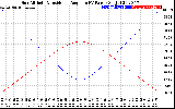 Solar PV/Inverter Performance Sun Altitude Angle & Sun Incidence Angle on PV Panels