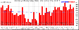 Milwaukee Solar Powered Home WeeklyProduction52RunningAvg