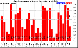 Solar PV/Inverter Performance Daily Solar Energy Production Value