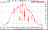 Solar PV/Inverter Performance Daily Energy Production Per Minute