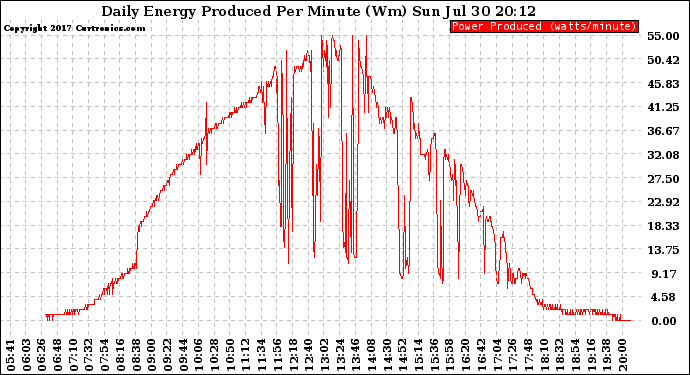 Solar PV/Inverter Performance Daily Energy Production Per Minute