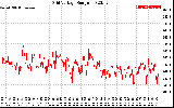 Solar PV/Inverter Performance Grid Voltage