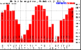 Solar PV/Inverter Performance Monthly Solar Energy Production