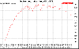 Solar PV/Inverter Performance Outdoor Temperature