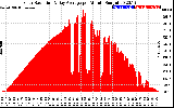 Solar PV/Inverter Performance Solar Radiation & Day Average per Minute