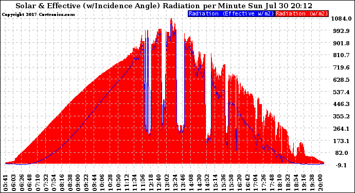 Solar PV/Inverter Performance Solar Radiation & Effective Solar Radiation per Minute