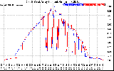 Solar PV/Inverter Performance Photovoltaic Panel Current Output