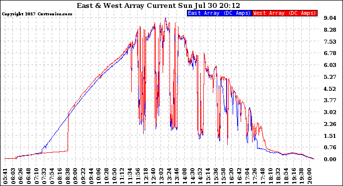 Solar PV/Inverter Performance Photovoltaic Panel Current Output