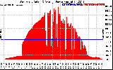 Solar PV/Inverter Performance West Array Actual & Average Power Output