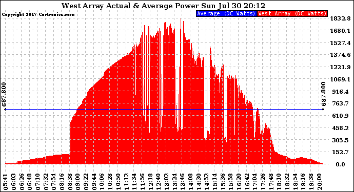 Solar PV/Inverter Performance West Array Actual & Average Power Output