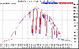 Solar PV/Inverter Performance Photovoltaic Panel Power Output