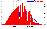 Solar PV/Inverter Performance East Array Power Output & Solar Radiation