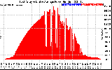 Solar PV/Inverter Performance East Array Actual & Average Power Output