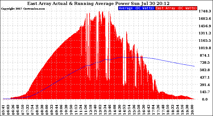 Solar PV/Inverter Performance East Array Actual & Running Average Power Output