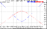 Solar PV/Inverter Performance Sun Altitude Angle & Sun Incidence Angle on PV Panels