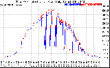 Solar PV/Inverter Performance PV Panel Power Output & Inverter Power Output