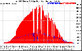 Solar PV/Inverter Performance Total PV Panel Power Output & Solar Radiation