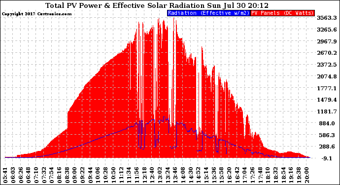 Solar PV/Inverter Performance Total PV Panel Power Output & Effective Solar Radiation