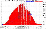 Solar PV/Inverter Performance Total PV Panel & Running Average Power Output