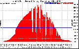 Solar PV/Inverter Performance Total PV Panel Power Output