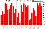 Solar PV/Inverter Performance Daily Solar Energy Production