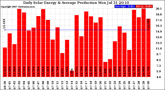 Solar PV/Inverter Performance Daily Solar Energy Production