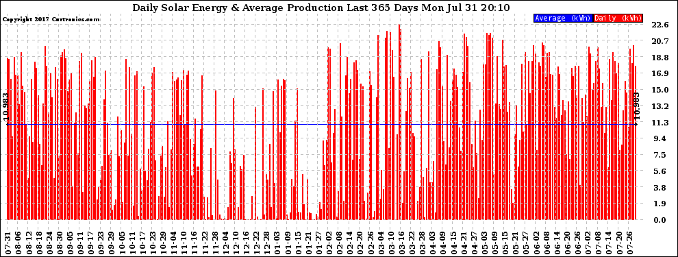 Solar PV/Inverter Performance Daily Solar Energy Production Last 365 Days