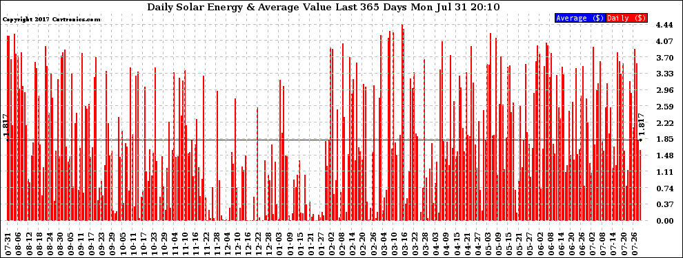 Solar PV/Inverter Performance Daily Solar Energy Production Value Last 365 Days